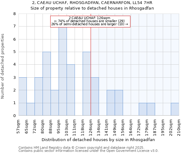 2, CAEAU UCHAF, RHOSGADFAN, CAERNARFON, LL54 7HR: Size of property relative to detached houses in Rhosgadfan