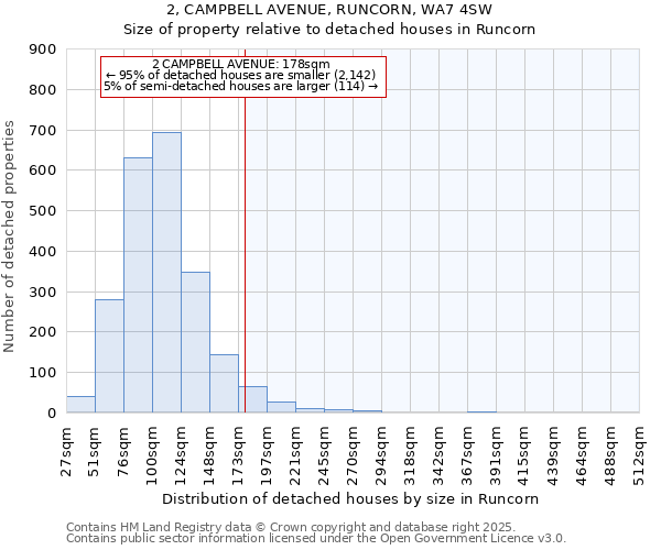 2, CAMPBELL AVENUE, RUNCORN, WA7 4SW: Size of property relative to detached houses in Runcorn