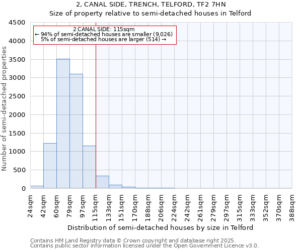 2, CANAL SIDE, TRENCH, TELFORD, TF2 7HN: Size of property relative to detached houses in Telford