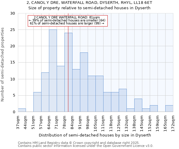 2, CANOL Y DRE, WATERFALL ROAD, DYSERTH, RHYL, LL18 6ET: Size of property relative to detached houses in Dyserth