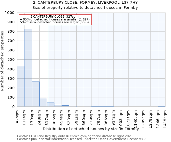 2, CANTERBURY CLOSE, FORMBY, LIVERPOOL, L37 7HY: Size of property relative to detached houses in Formby