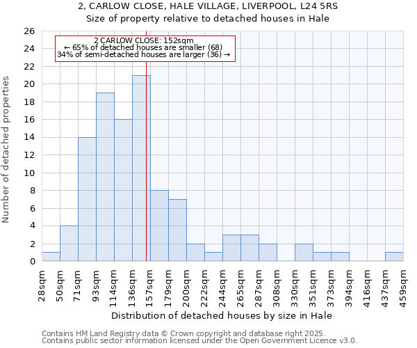 2, CARLOW CLOSE, HALE VILLAGE, LIVERPOOL, L24 5RS: Size of property relative to detached houses in Hale