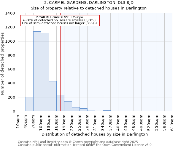 2, CARMEL GARDENS, DARLINGTON, DL3 8JD: Size of property relative to detached houses in Darlington