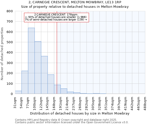 2, CARNEGIE CRESCENT, MELTON MOWBRAY, LE13 1RP: Size of property relative to detached houses in Melton Mowbray