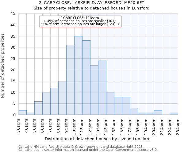 2, CARP CLOSE, LARKFIELD, AYLESFORD, ME20 6FT: Size of property relative to detached houses in Lunsford