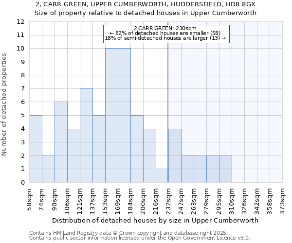 2, CARR GREEN, UPPER CUMBERWORTH, HUDDERSFIELD, HD8 8GX: Size of property relative to detached houses in Upper Cumberworth