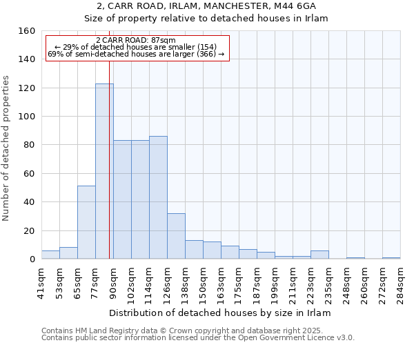 2, CARR ROAD, IRLAM, MANCHESTER, M44 6GA: Size of property relative to detached houses in Irlam