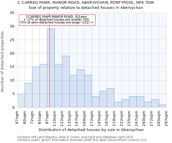 2, CARREG FAWR, MANOR ROAD, ABERSYCHAN, PONTYPOOL, NP4 7DW: Size of property relative to detached houses in Abersychan