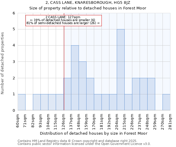 2, CASS LANE, KNARESBOROUGH, HG5 8JZ: Size of property relative to detached houses in Forest Moor