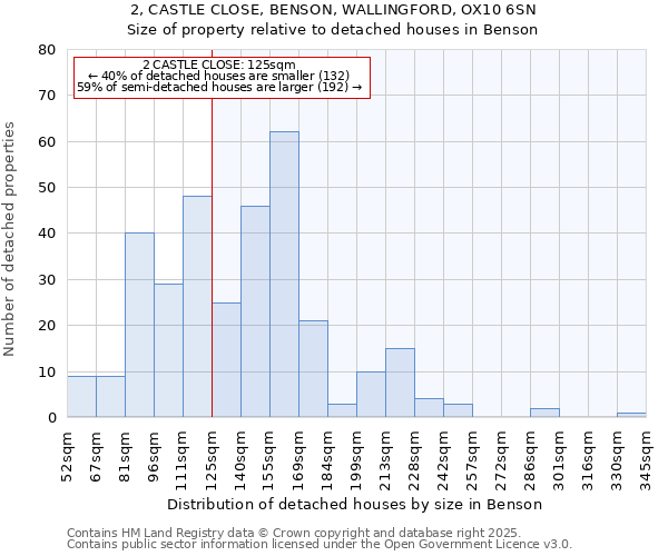 2, CASTLE CLOSE, BENSON, WALLINGFORD, OX10 6SN: Size of property relative to detached houses in Benson