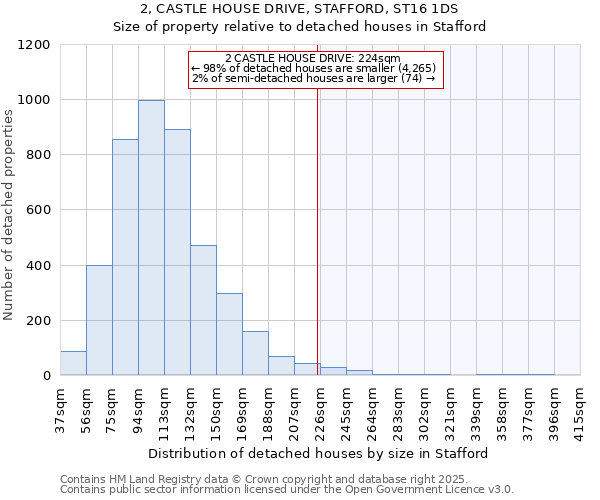 2, CASTLE HOUSE DRIVE, STAFFORD, ST16 1DS: Size of property relative to detached houses in Stafford