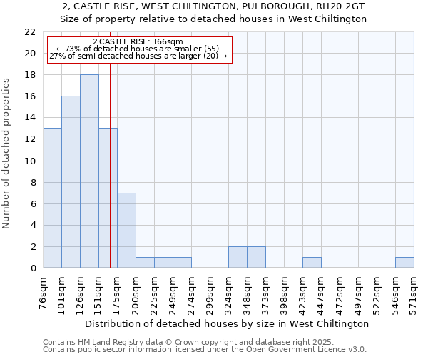 2, CASTLE RISE, WEST CHILTINGTON, PULBOROUGH, RH20 2GT: Size of property relative to detached houses in West Chiltington