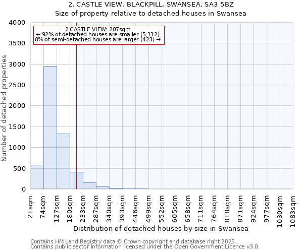 2, CASTLE VIEW, BLACKPILL, SWANSEA, SA3 5BZ: Size of property relative to detached houses in Swansea