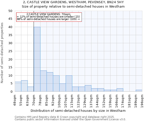 2, CASTLE VIEW GARDENS, WESTHAM, PEVENSEY, BN24 5HY: Size of property relative to detached houses in Westham