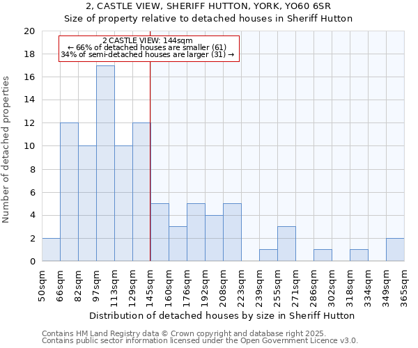 2, CASTLE VIEW, SHERIFF HUTTON, YORK, YO60 6SR: Size of property relative to detached houses in Sheriff Hutton