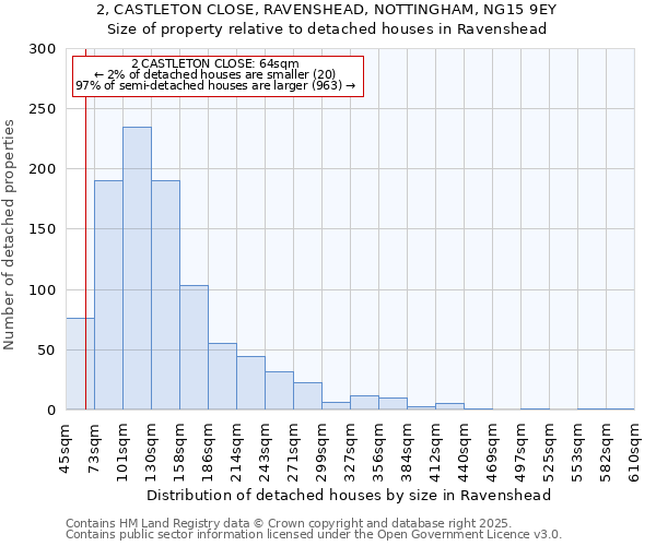 2, CASTLETON CLOSE, RAVENSHEAD, NOTTINGHAM, NG15 9EY: Size of property relative to detached houses in Ravenshead