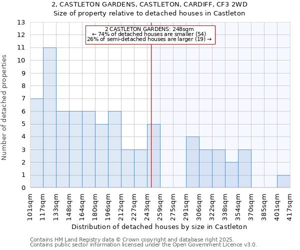 2, CASTLETON GARDENS, CASTLETON, CARDIFF, CF3 2WD: Size of property relative to detached houses in Castleton