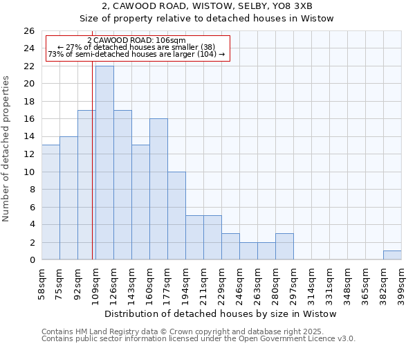 2, CAWOOD ROAD, WISTOW, SELBY, YO8 3XB: Size of property relative to detached houses in Wistow