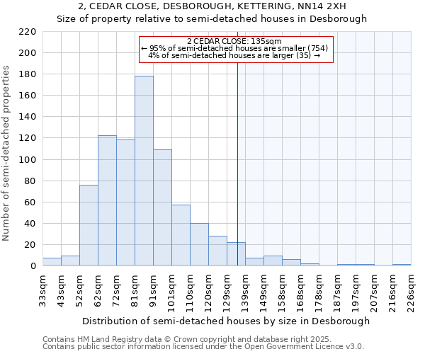 2, CEDAR CLOSE, DESBOROUGH, KETTERING, NN14 2XH: Size of property relative to detached houses in Desborough