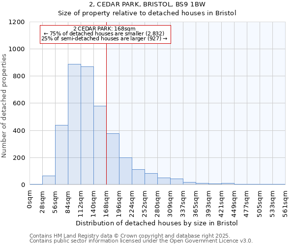 2, CEDAR PARK, BRISTOL, BS9 1BW: Size of property relative to detached houses in Bristol