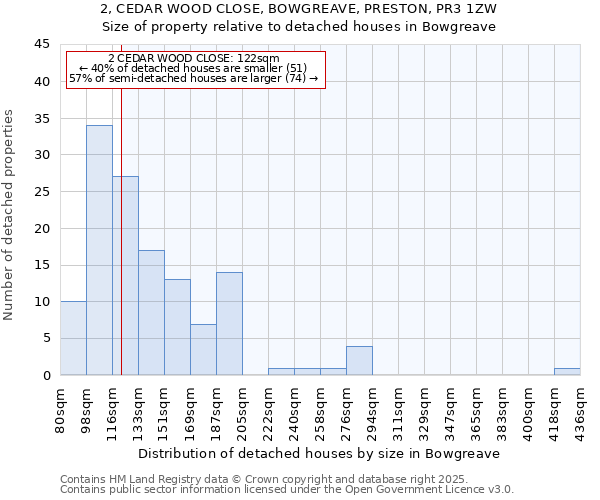 2, CEDAR WOOD CLOSE, BOWGREAVE, PRESTON, PR3 1ZW: Size of property relative to detached houses in Bowgreave