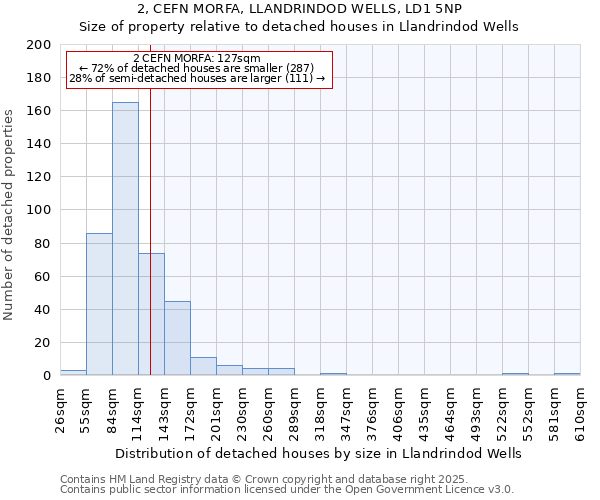 2, CEFN MORFA, LLANDRINDOD WELLS, LD1 5NP: Size of property relative to detached houses in Llandrindod Wells