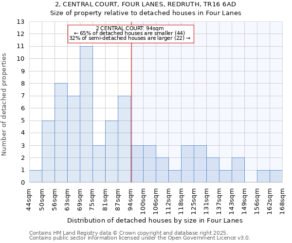 2, CENTRAL COURT, FOUR LANES, REDRUTH, TR16 6AD: Size of property relative to detached houses in Four Lanes