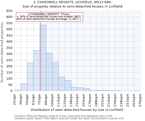 2, CHADSWELL HEIGHTS, LICHFIELD, WS13 6BH: Size of property relative to detached houses in Lichfield