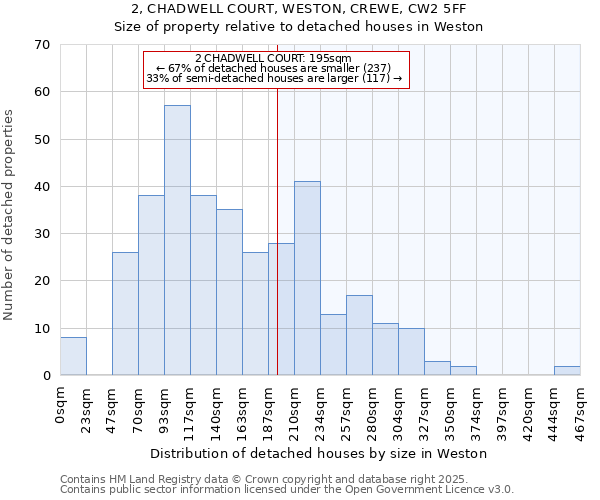 2, CHADWELL COURT, WESTON, CREWE, CW2 5FF: Size of property relative to detached houses in Weston