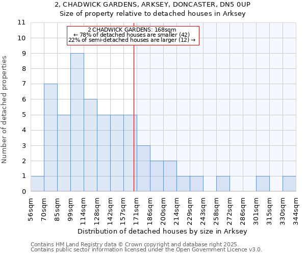 2, CHADWICK GARDENS, ARKSEY, DONCASTER, DN5 0UP: Size of property relative to detached houses in Arksey