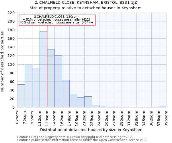 2, CHALFIELD CLOSE, KEYNSHAM, BRISTOL, BS31 1JZ: Size of property relative to detached houses in Keynsham