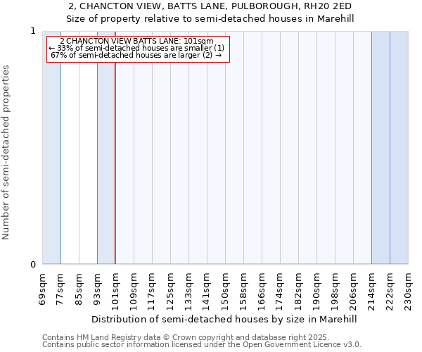 2, CHANCTON VIEW, BATTS LANE, PULBOROUGH, RH20 2ED: Size of property relative to detached houses in Marehill