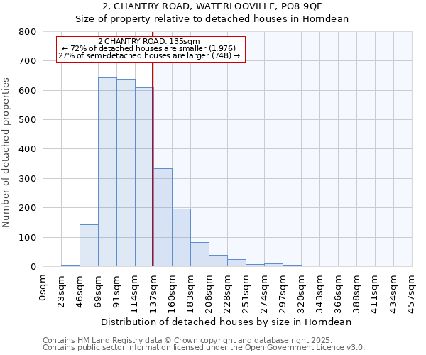 2, CHANTRY ROAD, WATERLOOVILLE, PO8 9QF: Size of property relative to detached houses in Horndean