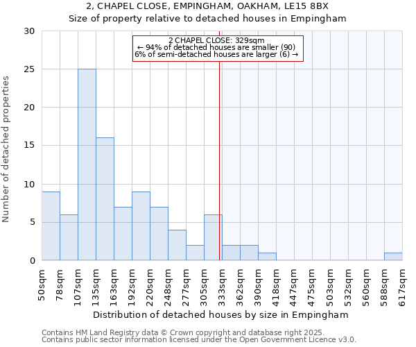 2, CHAPEL CLOSE, EMPINGHAM, OAKHAM, LE15 8BX: Size of property relative to detached houses in Empingham