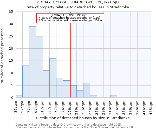 2, CHAPEL CLOSE, STRADBROKE, EYE, IP21 5JU: Size of property relative to detached houses in Stradbroke