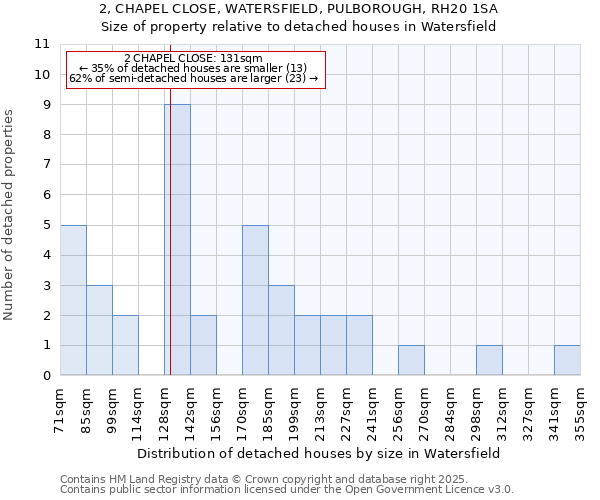 2, CHAPEL CLOSE, WATERSFIELD, PULBOROUGH, RH20 1SA: Size of property relative to detached houses in Watersfield