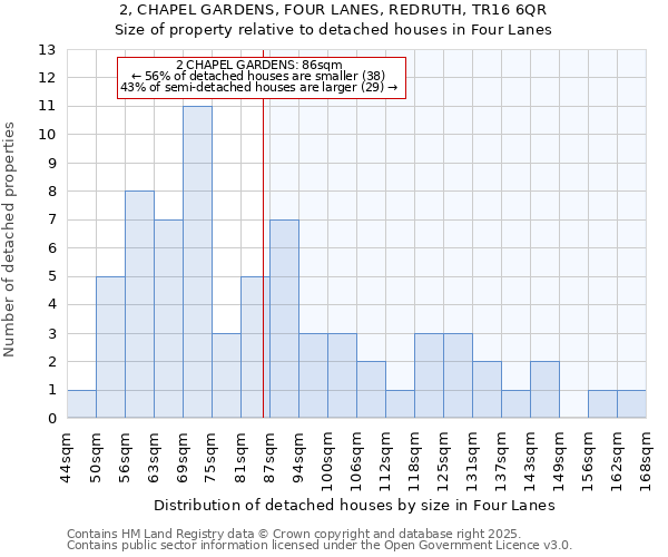 2, CHAPEL GARDENS, FOUR LANES, REDRUTH, TR16 6QR: Size of property relative to detached houses in Four Lanes