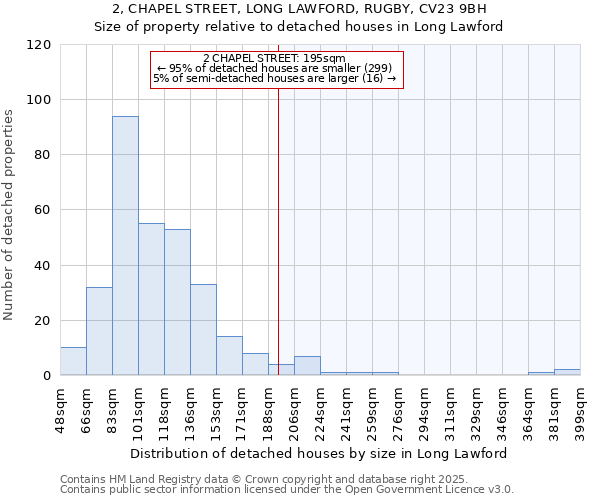 2, CHAPEL STREET, LONG LAWFORD, RUGBY, CV23 9BH: Size of property relative to detached houses in Long Lawford