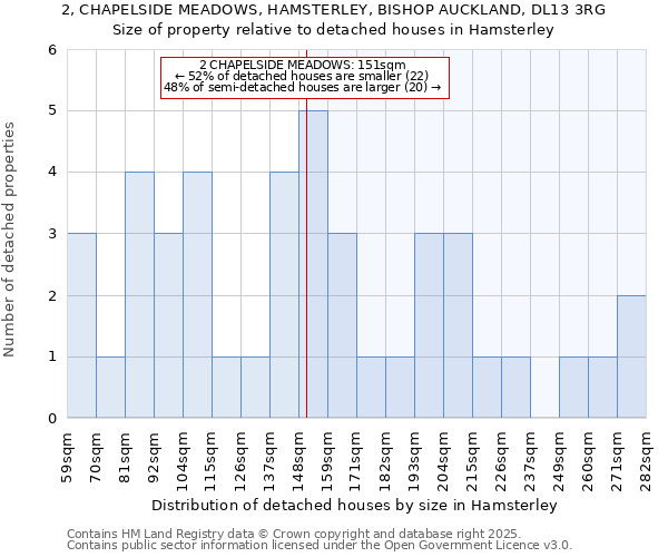 2, CHAPELSIDE MEADOWS, HAMSTERLEY, BISHOP AUCKLAND, DL13 3RG: Size of property relative to detached houses in Hamsterley