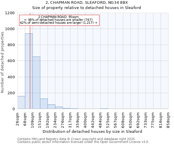 2, CHAPMAN ROAD, SLEAFORD, NG34 8BX: Size of property relative to detached houses in Sleaford