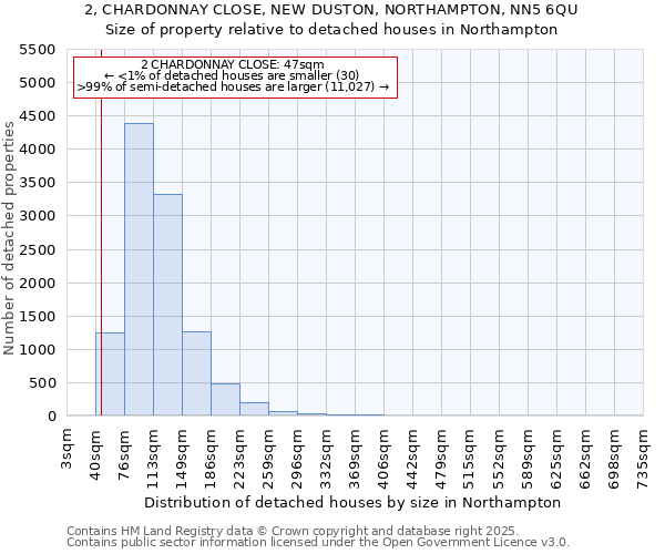 2, CHARDONNAY CLOSE, NEW DUSTON, NORTHAMPTON, NN5 6QU: Size of property relative to detached houses in Northampton