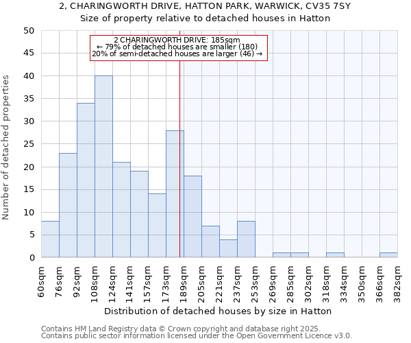 2, CHARINGWORTH DRIVE, HATTON PARK, WARWICK, CV35 7SY: Size of property relative to detached houses in Hatton