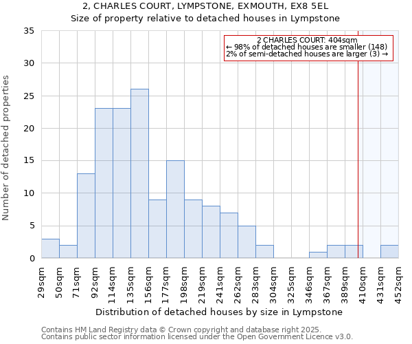 2, CHARLES COURT, LYMPSTONE, EXMOUTH, EX8 5EL: Size of property relative to detached houses in Lympstone