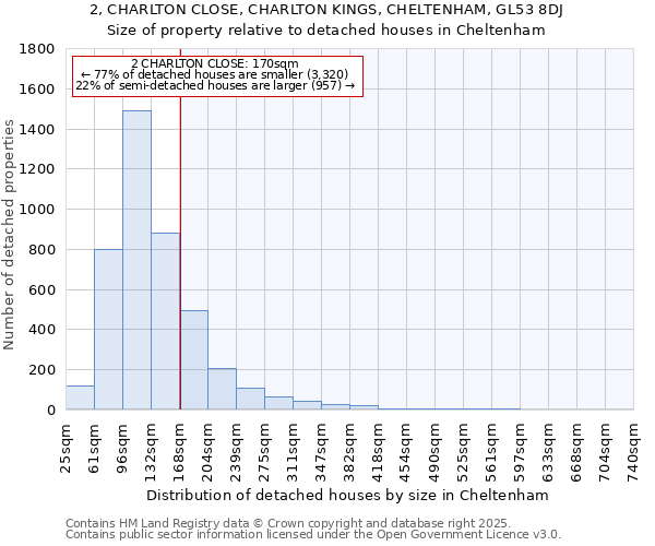 2, CHARLTON CLOSE, CHARLTON KINGS, CHELTENHAM, GL53 8DJ: Size of property relative to detached houses in Cheltenham