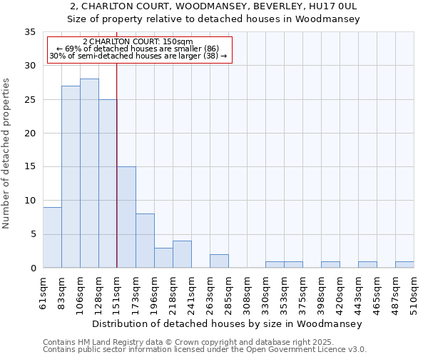 2, CHARLTON COURT, WOODMANSEY, BEVERLEY, HU17 0UL: Size of property relative to detached houses in Woodmansey