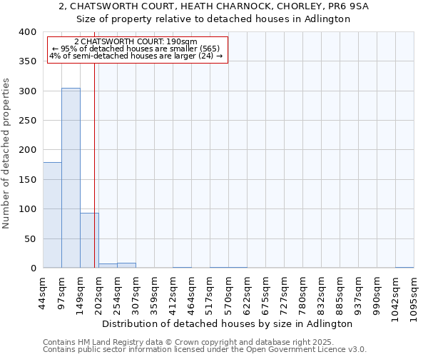 2, CHATSWORTH COURT, HEATH CHARNOCK, CHORLEY, PR6 9SA: Size of property relative to detached houses in Adlington