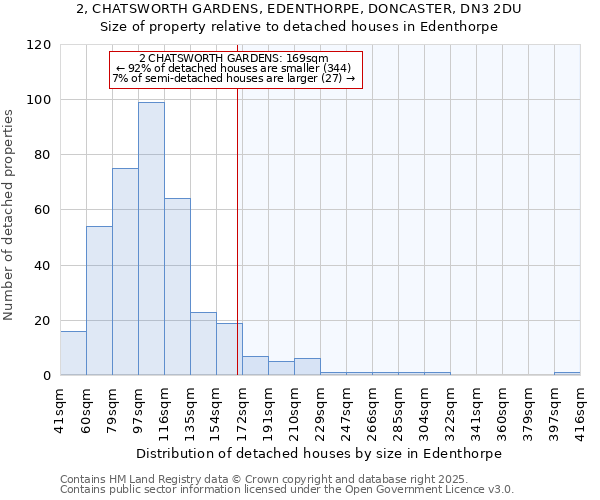 2, CHATSWORTH GARDENS, EDENTHORPE, DONCASTER, DN3 2DU: Size of property relative to detached houses in Edenthorpe