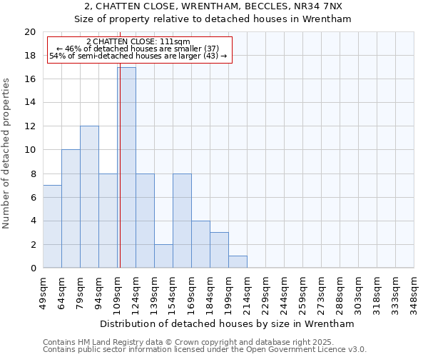 2, CHATTEN CLOSE, WRENTHAM, BECCLES, NR34 7NX: Size of property relative to detached houses in Wrentham