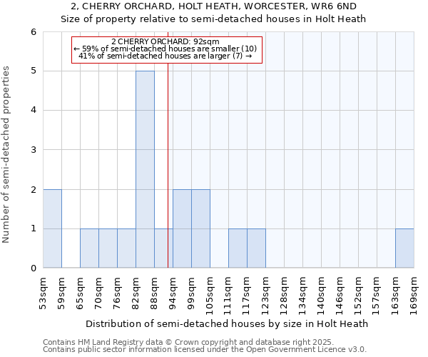 2, CHERRY ORCHARD, HOLT HEATH, WORCESTER, WR6 6ND: Size of property relative to detached houses in Holt Heath