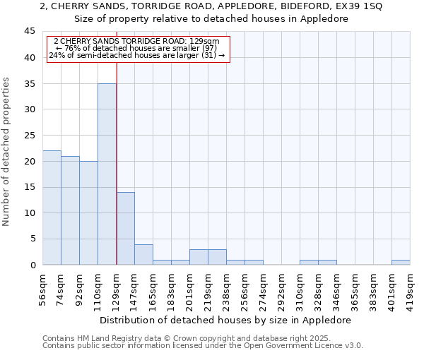 2, CHERRY SANDS, TORRIDGE ROAD, APPLEDORE, BIDEFORD, EX39 1SQ: Size of property relative to detached houses in Appledore